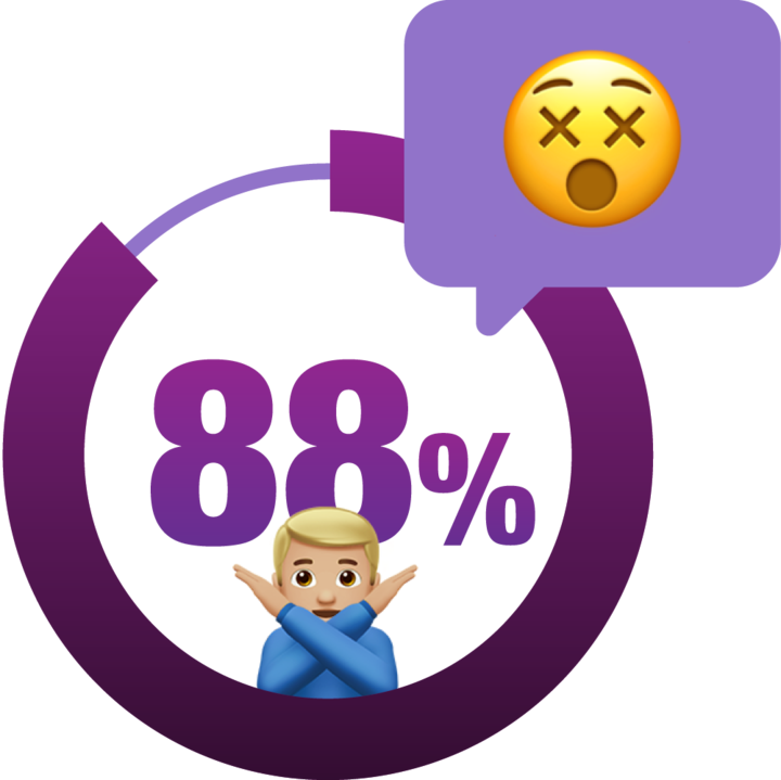 88% Graphic with person passed out icon in speech bubble.
