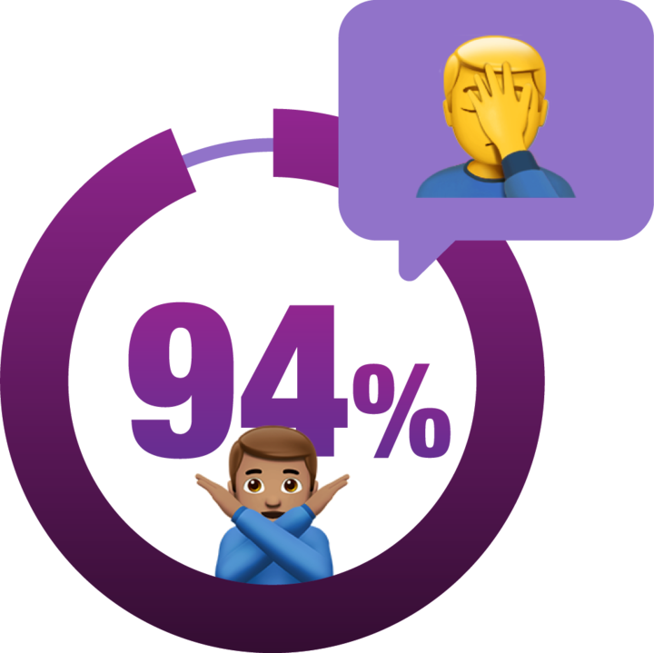 94% Graphic with Face Palm Icon in speech bubble.